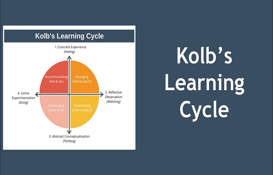 How Kolb's Experiential Learning Cycle Can Maximise Student Learning ...