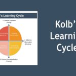 Kolb’s Experiential Learning Cycle