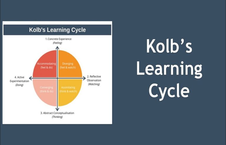 Kolb’s Experiential Learning Cycle